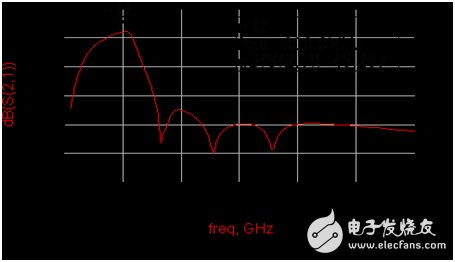 GSM頻段總增益仿真結(jié)果