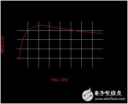 第二級和第三級增益仿真結(jié)果