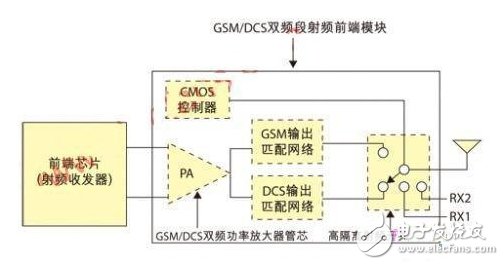 GSM/DCS雙頻段射頻前端模塊示意圖