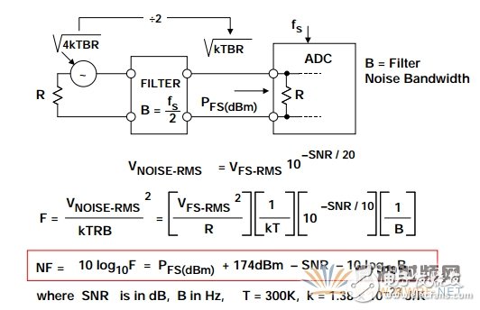 降低ADC噪聲， 一個經(jīng)常被誤解的參數(shù)