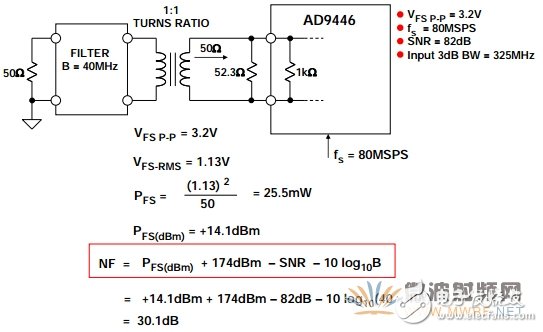 降低ADC噪聲， 一個經(jīng)常被誤解的參數(shù)