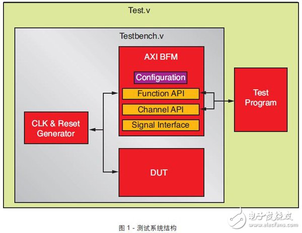 基于BFM測試和調(diào)試的Zynq SoC設計步驟及架構詳解