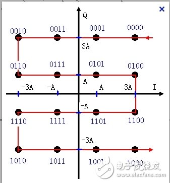 IQ調(diào)制、成型濾波及星座映射