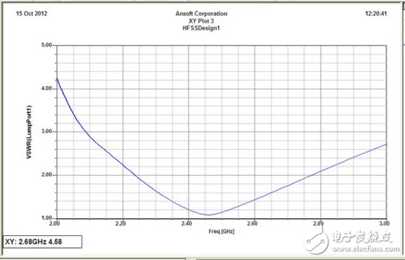 教你如何在天線設計上使用HFSS仿真軟件？