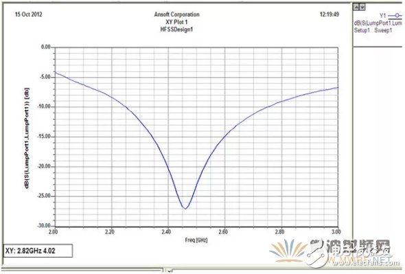 教你如何在天線設計上使用HFSS仿真軟件？