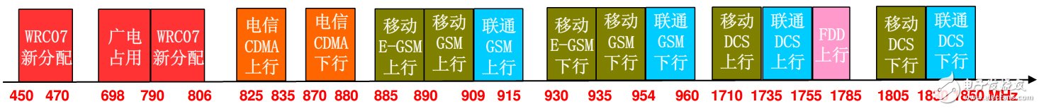 具詳細的國內無線頻譜資源分配圖（最全）