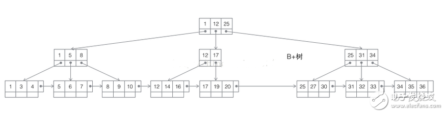 數(shù)據庫引擎及底層實現(xiàn)原理