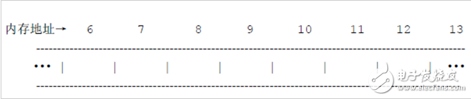 單片機(jī)C語言怎樣申請固定地址的變量操作步驟解析