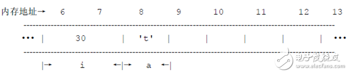 單片機(jī)C語言怎樣申請固定地址的變量操作步驟解析