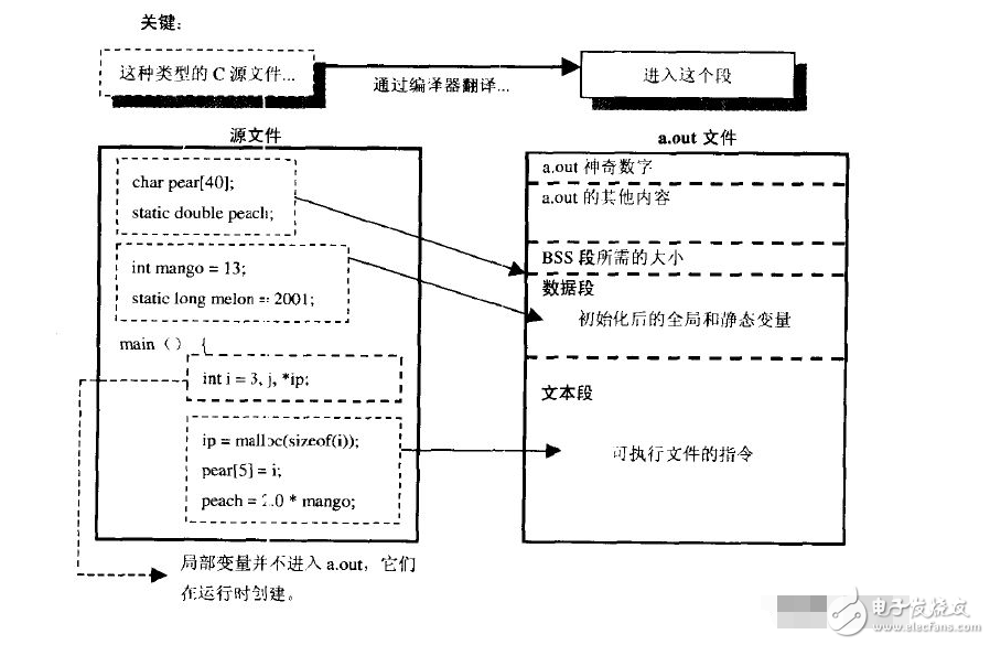 關于單片機全局變量初始化的問題