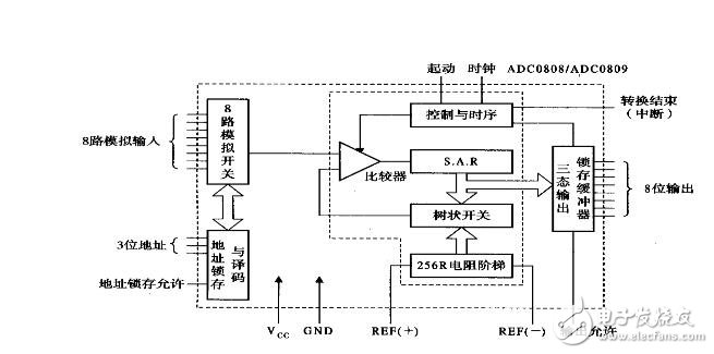ADC0809引腳圖、時序圖、工作流程圖詳解