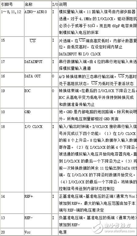 tlc2543中文資料詳解