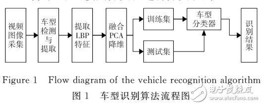 一種融入PCA的LBP特征降維車型識(shí)別算法