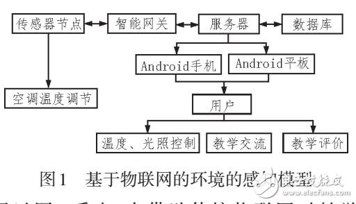 基于Android與物聯(lián)網(wǎng)的教學環(huán)境感知模型