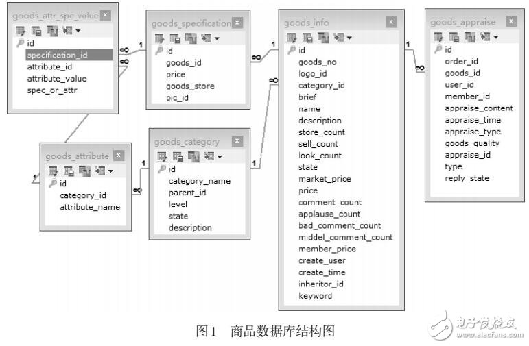 基于AngularJS的電商運營管理系統(tǒng)設計