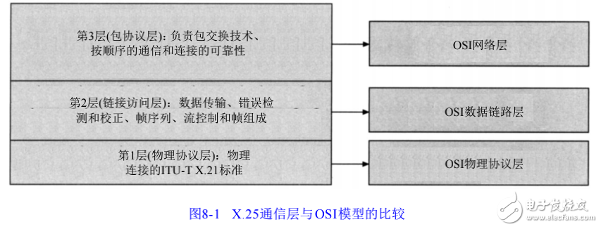 通信網(wǎng)絡中WAN傳輸方法的解析及X.25技術的介紹