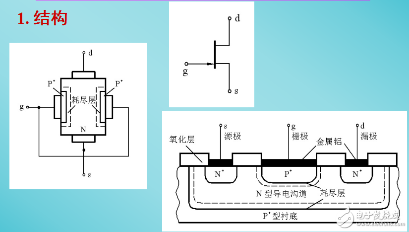結(jié)型場效應(yīng)管與JFET的結(jié)構(gòu)和工作原理的介紹