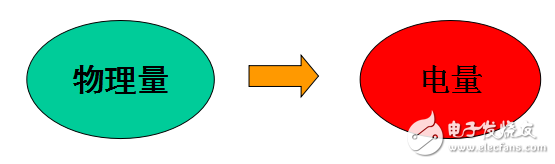 傳感器的定義、構(gòu)成及其測量原理的詳述