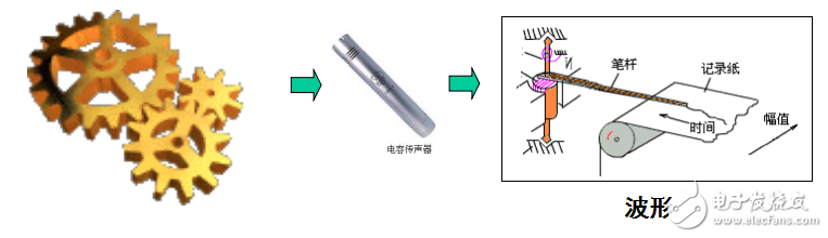 工程測試技術(shù)之信號分析基礎(chǔ)相關(guān)知識詳述