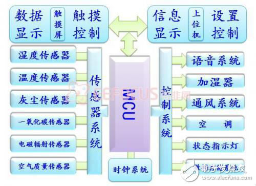 完整多功能室內(nèi)環(huán)境監(jiān)測(cè)系統(tǒng)軟硬件設(shè)計(jì)流程及解決方案