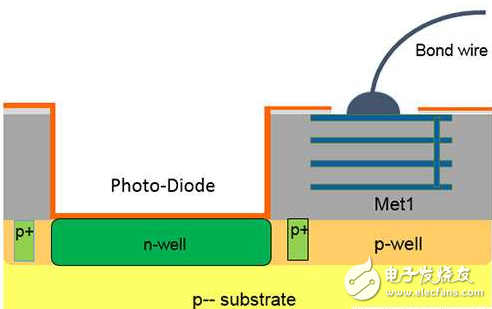 傳感器如何實(shí)現(xiàn)更小尺寸？3DIC技術(shù)是一大絕招