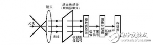 ADAS的CMOS圖像傳感器，你到底了解多少