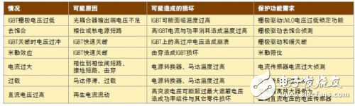 保護馬達驅(qū)動器與可再生能源系統(tǒng)中的IGBT的解析