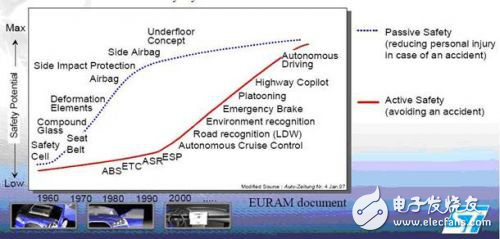 汽車主動安全系統(tǒng)技術架構