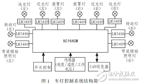 基于XC164CM的車燈控制系統(tǒng)設(shè)計(jì)方案
