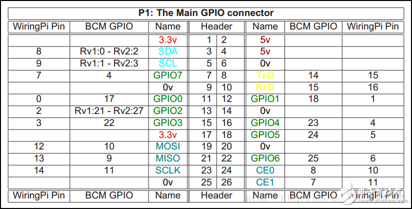 樹莓派gpio接口及編程方法