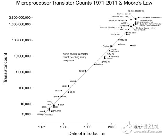 摩爾定律推動科技變革