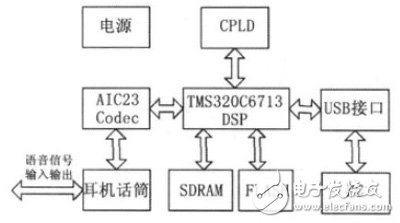 基于FPGA+PCI數(shù)據(jù)采集存儲硬件設(shè)計(jì)方案詳解