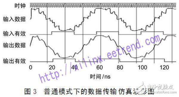 利用FPGA進(jìn)行基于動(dòng)態(tài)比特自校正技術(shù)的高速數(shù)據(jù)無(wú)差錯(cuò)傳輸設(shè)計(jì)