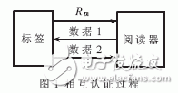 基于Grain-128a算法與相互認(rèn)證技術(shù)的安全RFID系統(tǒng)設(shè)計(jì)