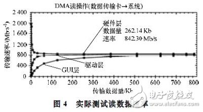 基于Xilinx公司硬IP核的方法實現(xiàn)PCI Express總線接口及數(shù)據(jù)的傳輸設計