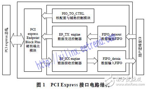 基于Xilinx公司硬IP核的方法實現(xiàn)PCI Express總線接口及數(shù)據(jù)的傳輸設計