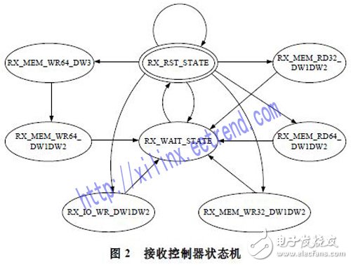 基于Xilinx公司硬IP核的方法實現(xiàn)PCI Express總線接口及數(shù)據(jù)的傳輸設計