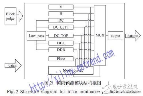 基于FPGA的幀內(nèi)預(yù)測編碼器硬件架構(gòu)設(shè)計(jì)詳解