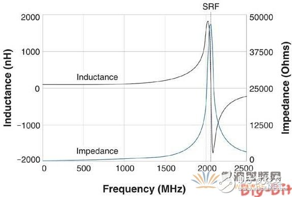 射頻電感器選擇參數(shù)知多少？