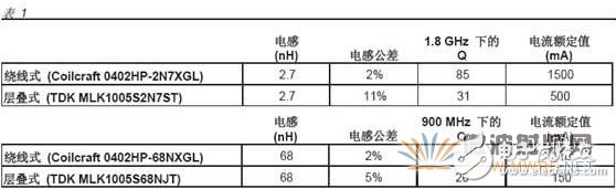 射頻電感器選擇參數(shù)知多少？