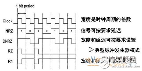 脈沖碼型發(fā)生器工作原理
