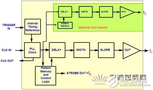 脈沖碼型發(fā)生器工作原理