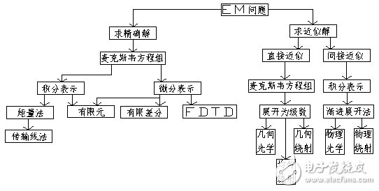 介紹計(jì)算電磁學(xué)基礎(chǔ)知識及數(shù)值方法匯總