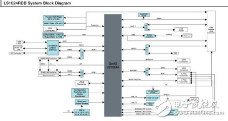 飛思卡爾LS1系列通信處理器 定制功能布局網(wǎng)絡(luò)應(yīng)用