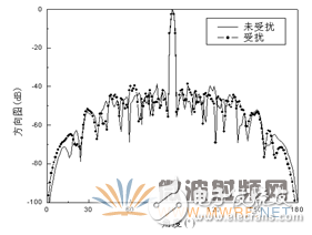 HFSS結(jié)合UTD計(jì)算，分析機(jī)載對(duì)相控陣天線方向圖的影響