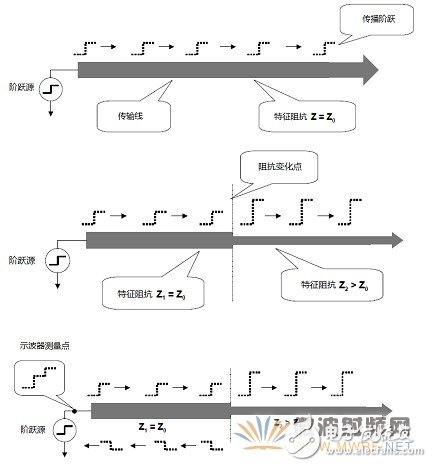 TDR測試信號在傳輸線上的運(yùn)動特征