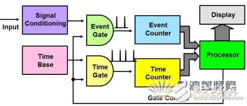 頻率計結(jié)構(gòu)框圖