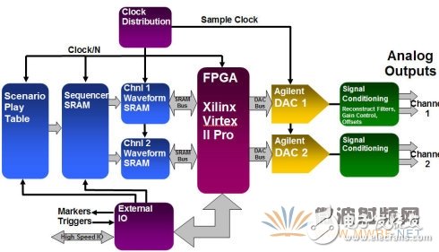 淺析任意波形發(fā)生器的工作原理
