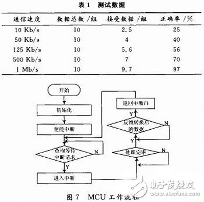 基于FPGA的VME總線和CAN總線之間的傳輸轉(zhuǎn)換方案設(shè)計(jì)