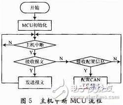 基于FPGA的VME總線和CAN總線之間的傳輸轉(zhuǎn)換方案設(shè)計(jì)